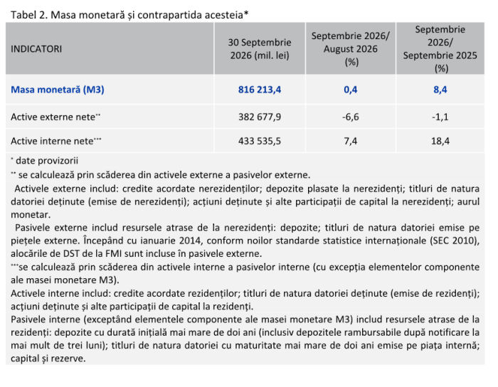 BNR: Masa monetară a atins 816,2 miliarde de lei în septembrie 2026